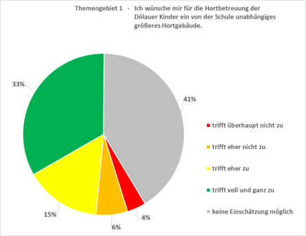 Quelle: Initiative Dölau