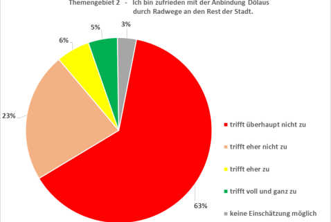 Quelle: Initiative Dölau