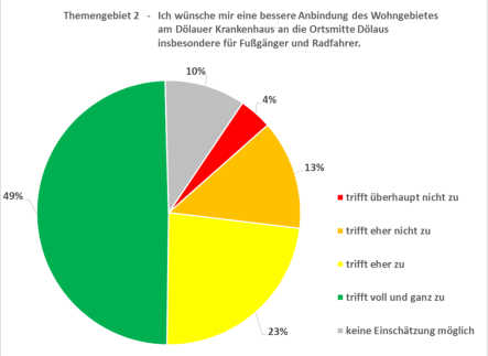 Quelle: Initiative Dölau