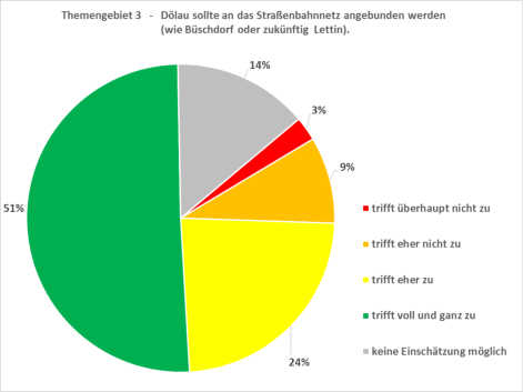 Quelle: Initiative Dölau